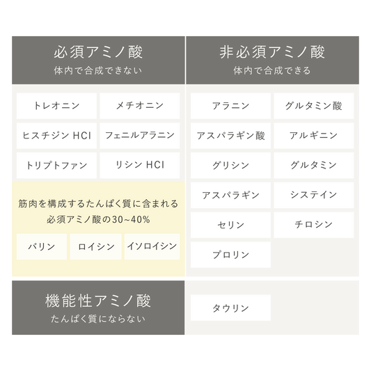 アミノ酸13＋α種配合について